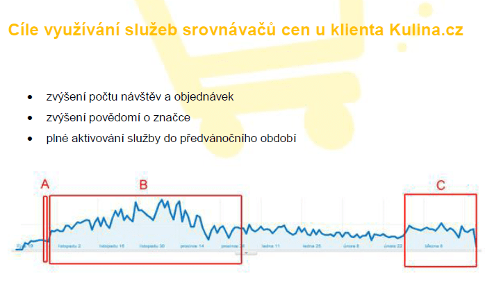 Cíle využívání služeb srovnávačů cen - Kulina.cz