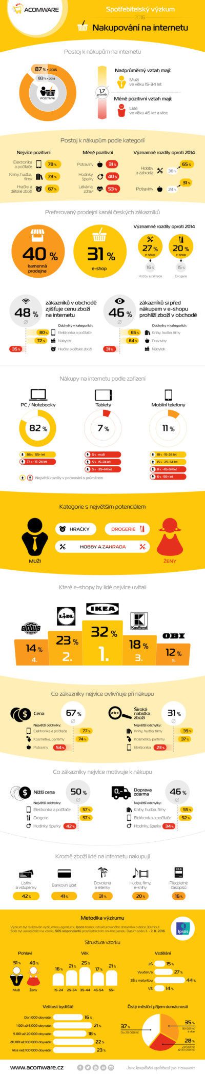 Infografika-AW-spotřebitelský-výzkum-2016